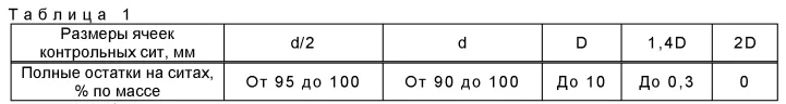 Таблица 1 ГОСТ 32703-2014