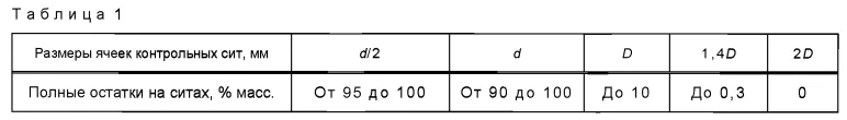 Таблица 1 ГОСТ 32826-2014