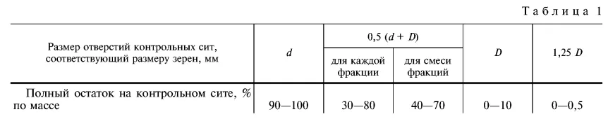 Таблица 1 ГОСТ 3344-83