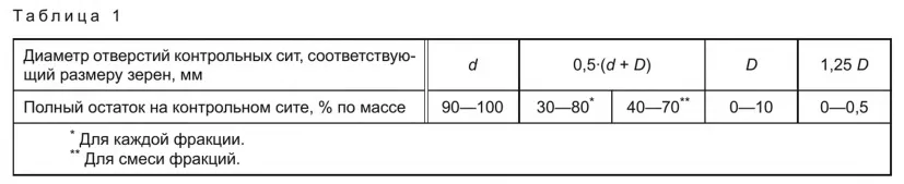 Таблица 1 ГОСТ 5578-2019