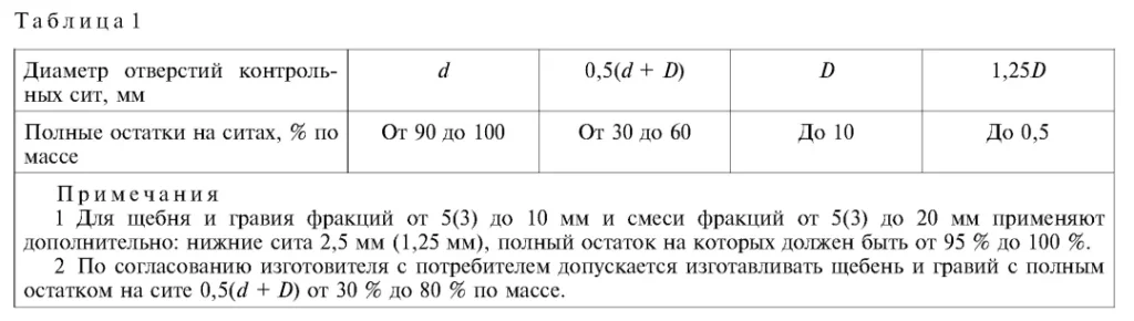 Таблица 1 ГОСТ 8267-93