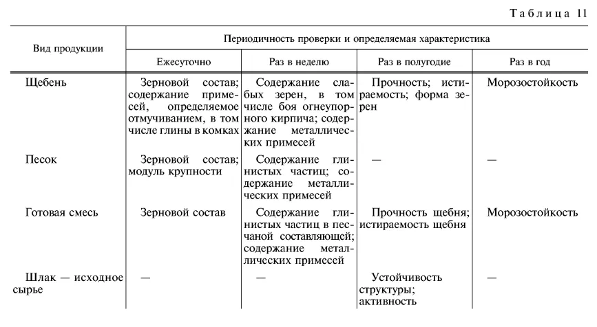 Таблица 11 ГОСТ 3344-83