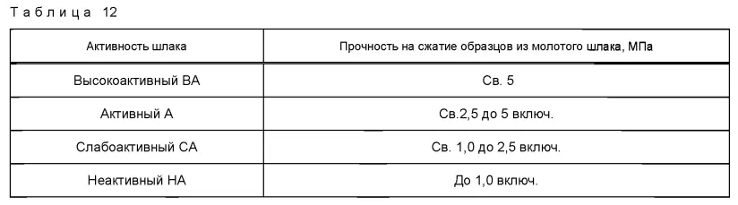 Таблица 12 ГОСТ 32826-2014