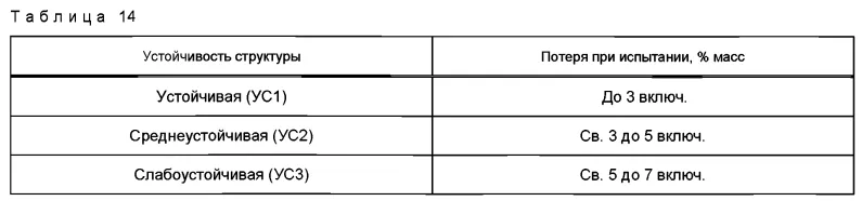 Таблица 14 ГОСТ 32826-2014