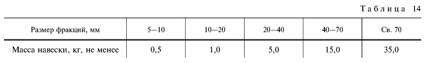 Таблица 14 ГОСТ 3344-83
