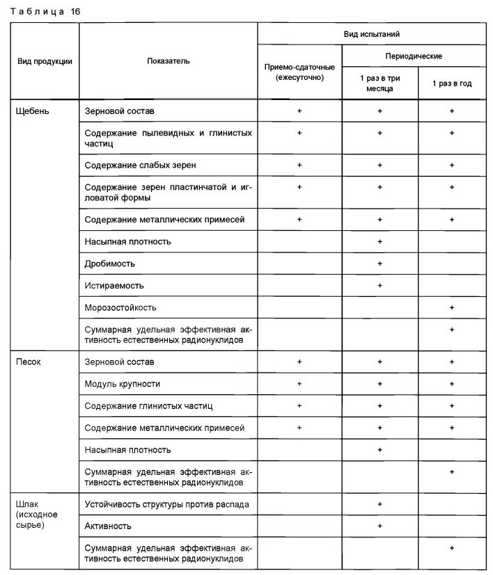 Таблица 16 ГОСТ 32826-2014