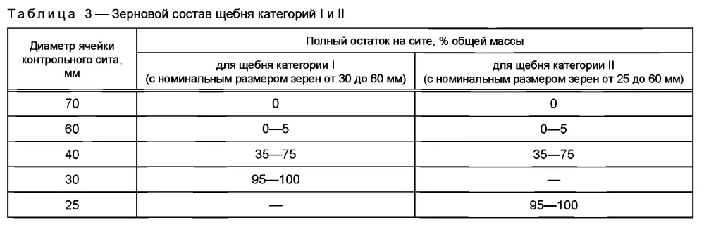 Таблица 3 ГОСТ 7392-2014