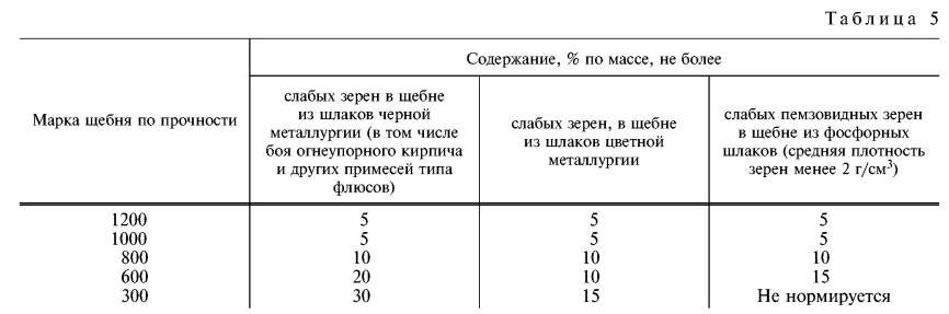 Таблица 5 ГОСТ 3344-83