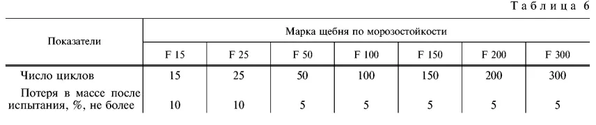 Таблица 6 ГОСТ 3344-83