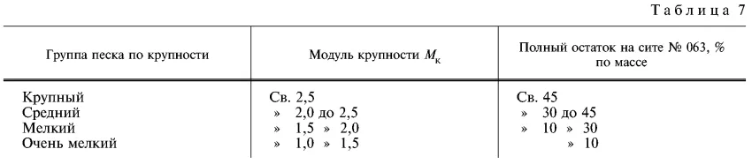 Таблица 7 ГОСТ 3344-83