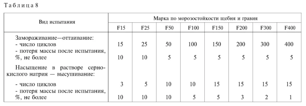 Таблица 8 ГОСТ 8267-93